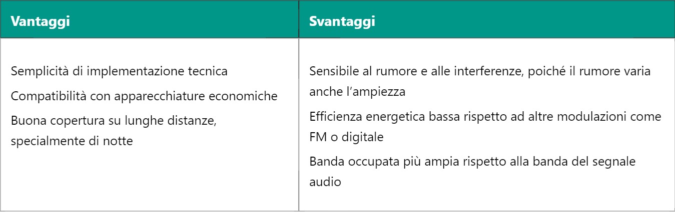 AM – Modulazione di Ampiezza