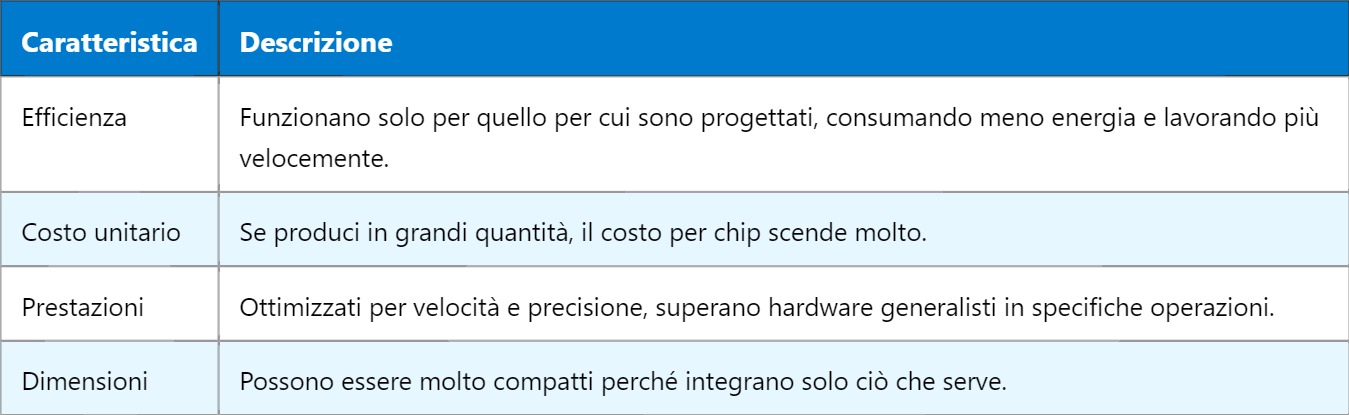 ASIC – Circuito Integrato a Applicazione Specifica