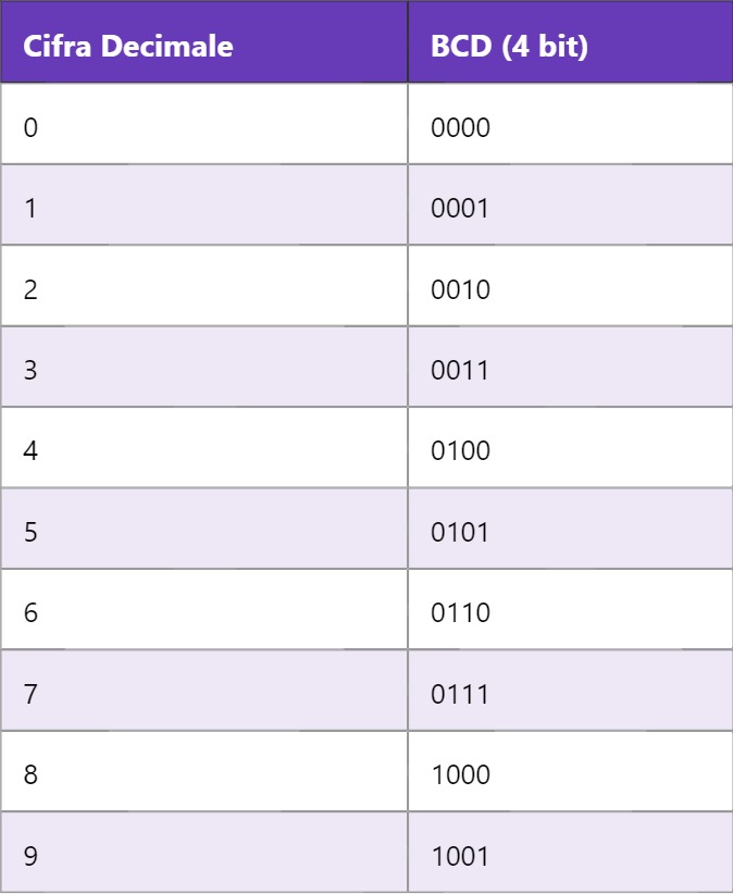 BCD – Binary Coded Decimal