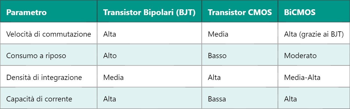 BiCMOS – Bipolare Complementare Metal Oxide Semiconductor
