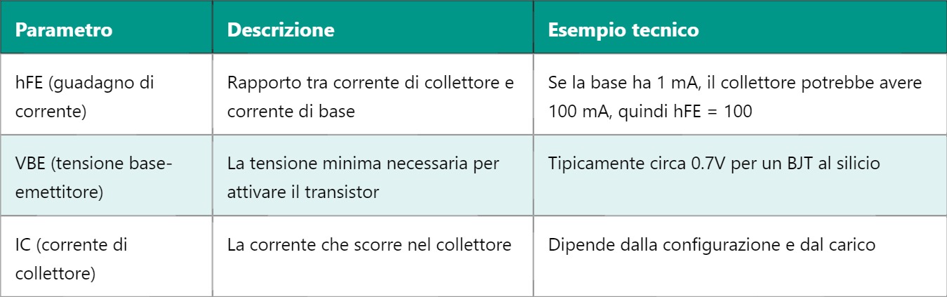BJT – Transistor a Giunzione Bipolare