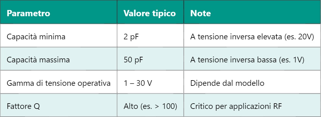 CD – Diodo a Capacità Variabile