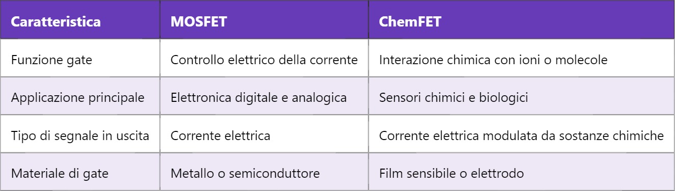 ChemFET – Transistor a Effetto Campo Chimico