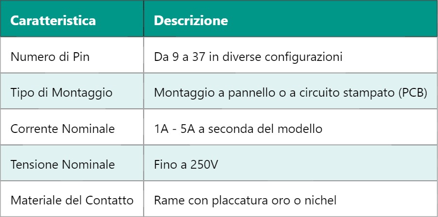 D-Sub Connector – D Subminiature Connector (Connettore D-Sub)