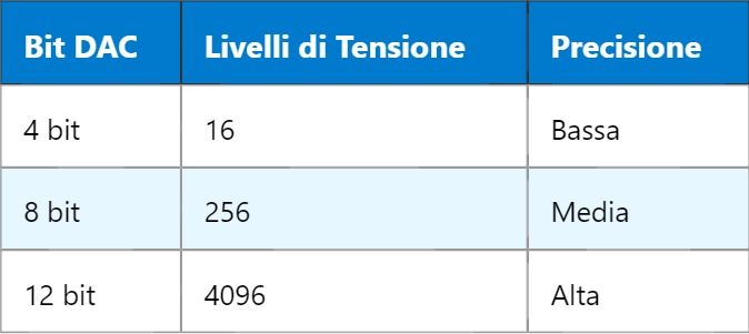 DAC – Convertitore Digitale-Analogico: Cosa Devi Sapere