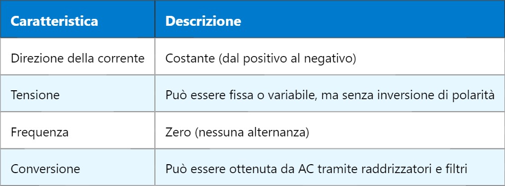 DC – Corrente Continua