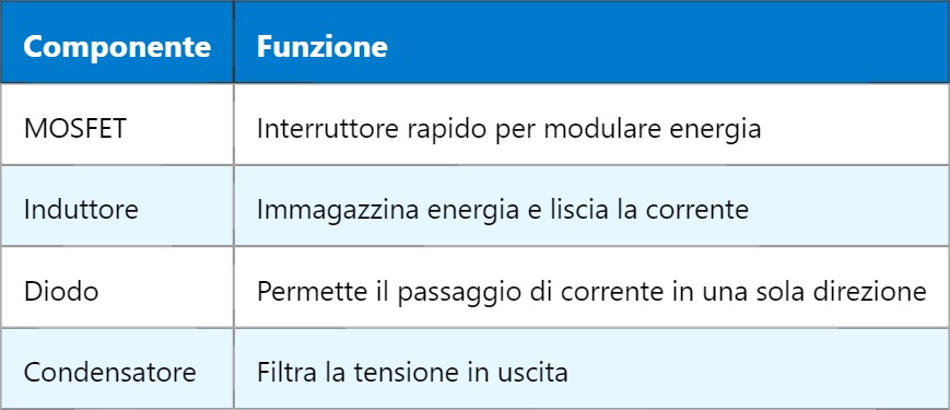 DCDC Converter – Convertitore da Corrente Continua a Corrente Continua