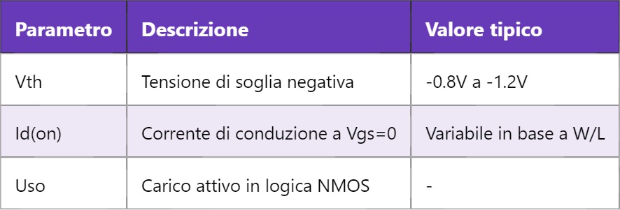 Depletion-load NMOS: Caratteristiche e Funzionamento
