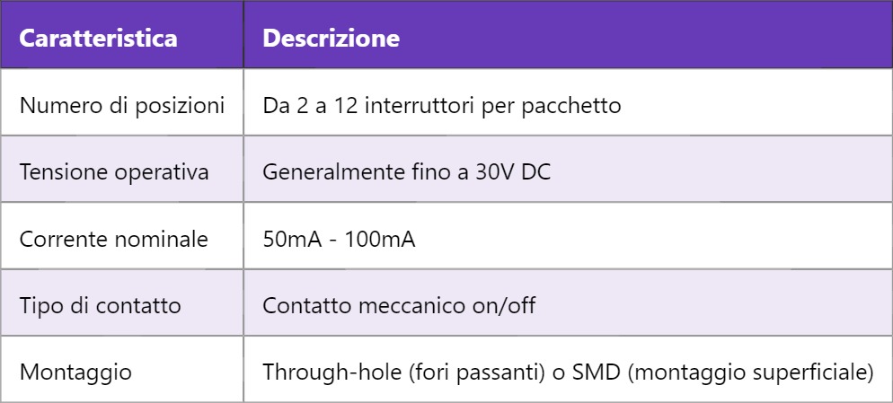 DIP Switch – Interruttore in Package Dual Inline (DIP)