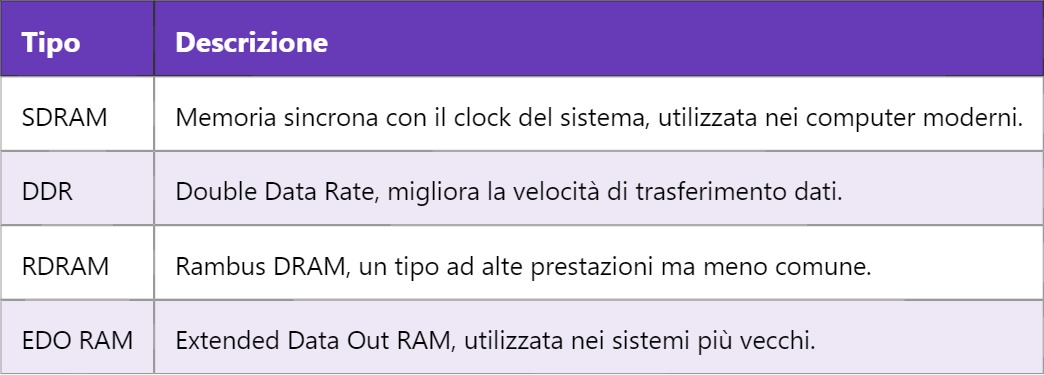 DRAM – Memoria Dinamica ad Accesso Casuale