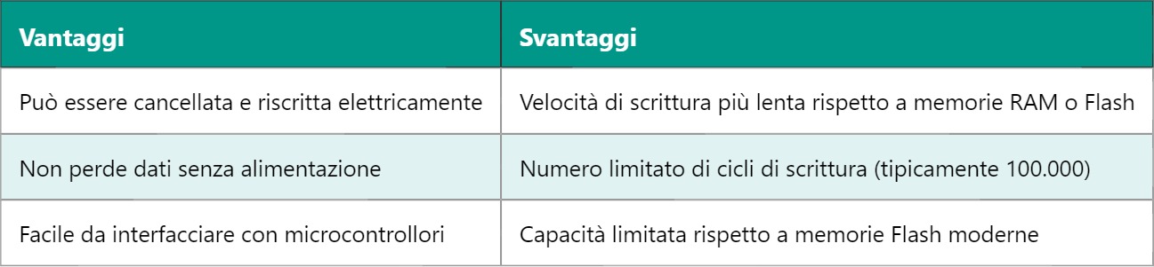 EEPROM: Memoria Elettricamente Cancellabile e Programmabile in Sola Lettura (EEPROM)