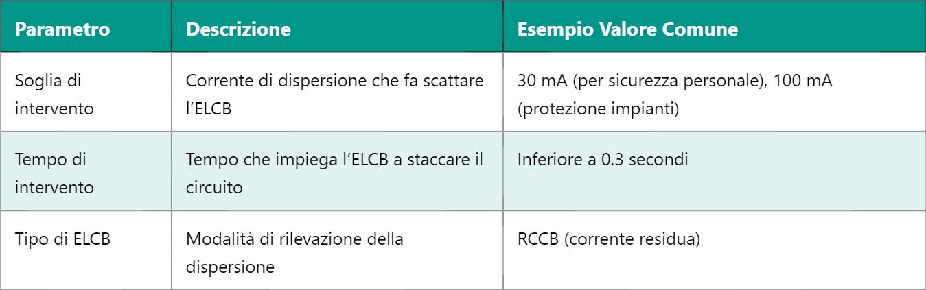 ELCB – Earth Leakage Circuit Breaker