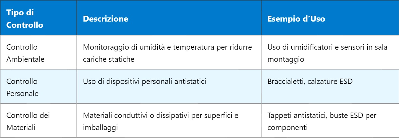 ESRM – Gestione del Rischio Elettrostatico