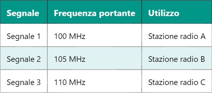 FDM – Frequency Division Multiplexing