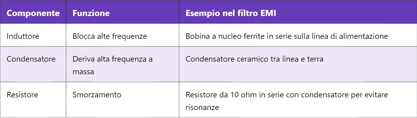 Filtro EMI – Electromagnetic Interference Filter