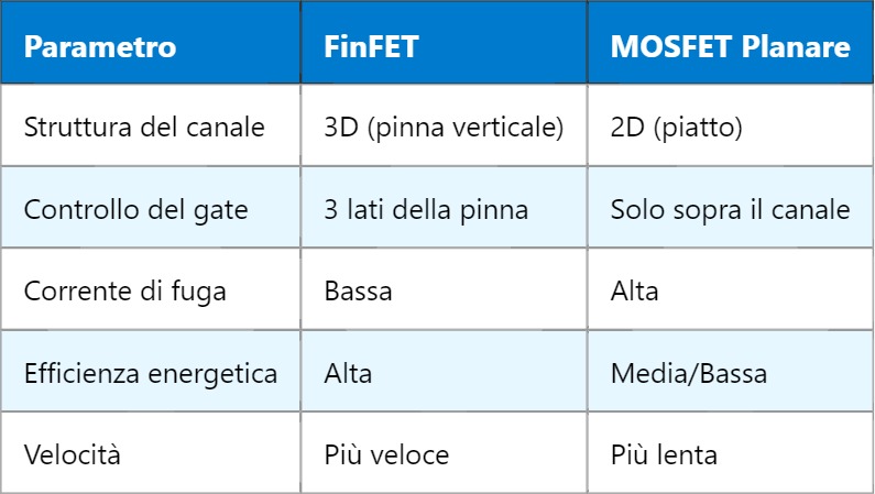 FinFET – Transistor Fin Field Effect (FinFET)