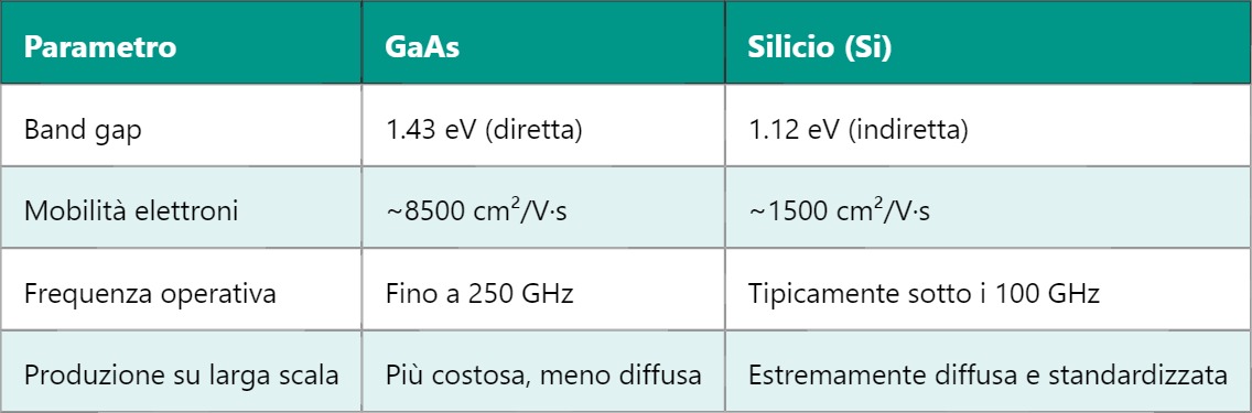 GaAs – Arseniuro di Gallio