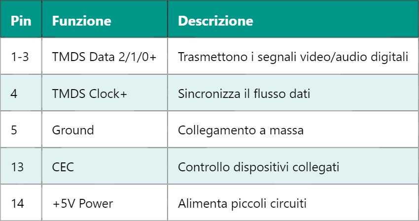 HDMI – Interfaccia Multimediale ad Alta Definizione