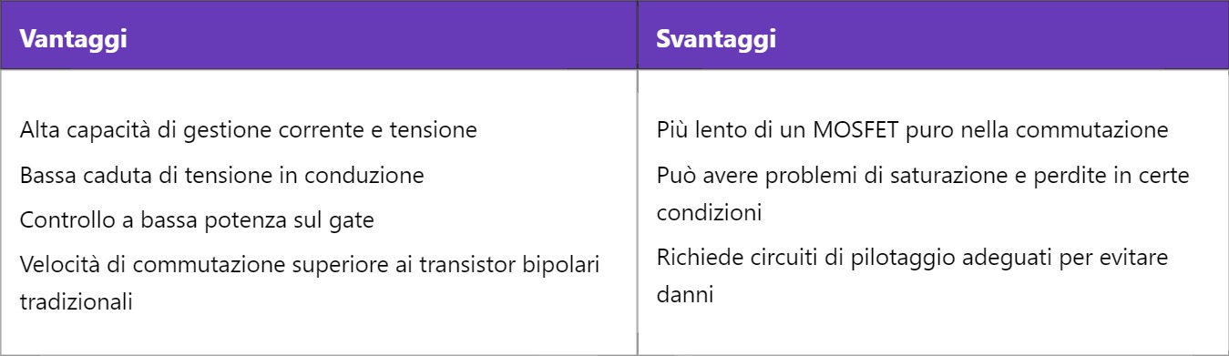 IGBT – Transistor Bipolare a Gate Isolato