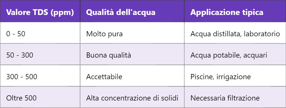 Il Sensore TDS – Sensore di Solidi Totali Disciolti