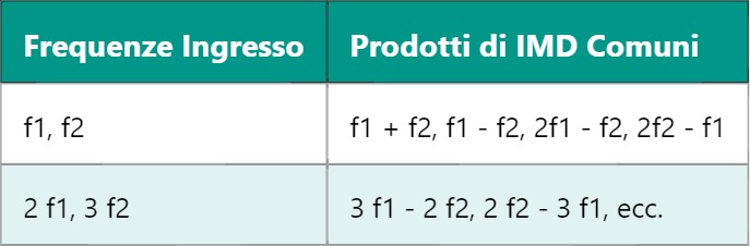 IMD – Distorsione di Intermodulazione