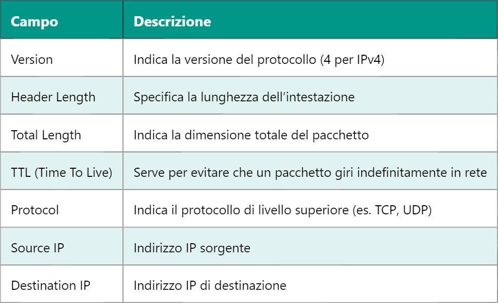 IP – Internet Protocol