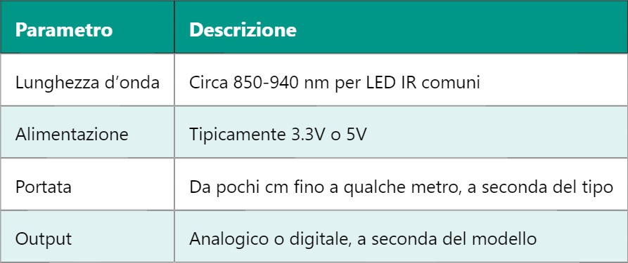 IR Sensor – Sensore a Infrarossi