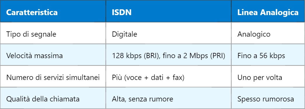 ISDN – Integrated Services Digital Network (Rete Digitale Integrata)