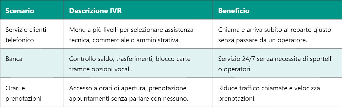 IVR – Risposta Vocale Interattiva