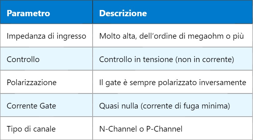 JFET – Transistor a Effetto di Campo a Giunzione