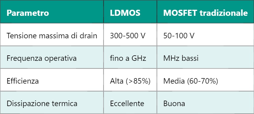 LDMOS – Laterally Diffused Metal Oxide Semiconductor
