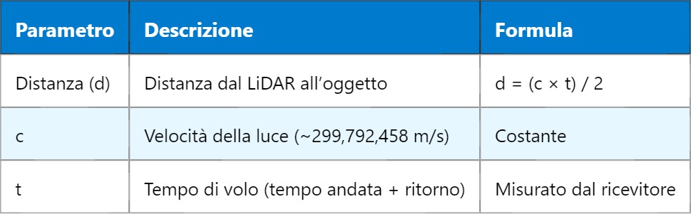 LiDAR – Light Detection and Ranging: una panoramica tecnica