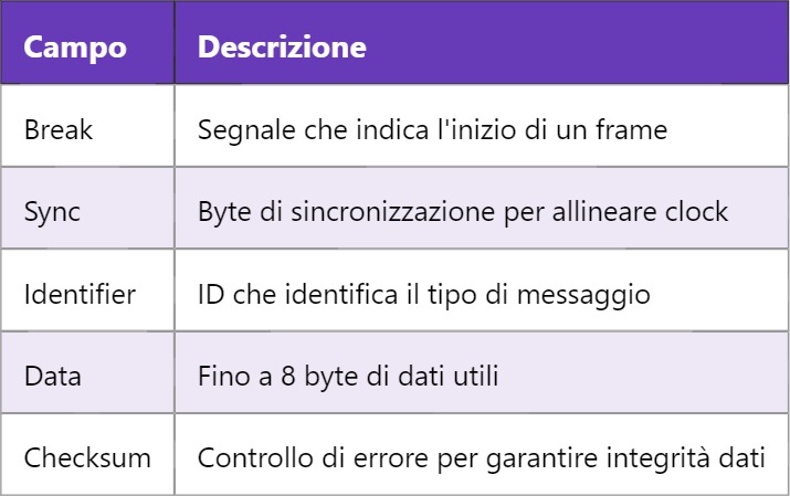 LIN – Local Interconnect Network: Una guida tecnica per te