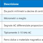RVDT – Trasformatore Differenziale Variabile Rotativo