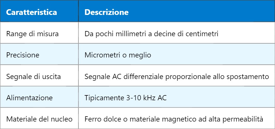 LVDT – Trasformatore Differenziale Lineare Variabile