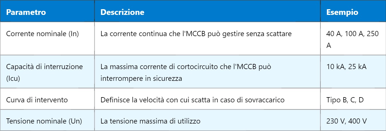 MCCB – Interruttore automatico a bassa tensione
