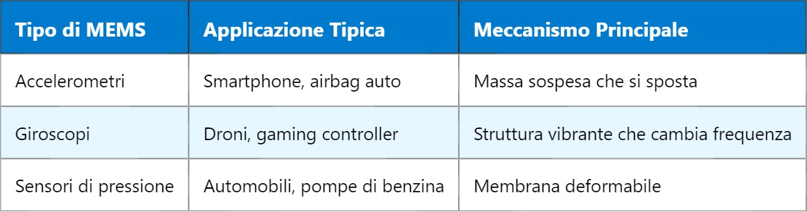 MEMS – Microelettromeccanici Sistemi