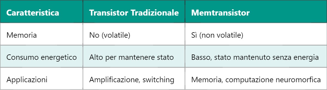 Memtransistor – Il Transistor della Memoria