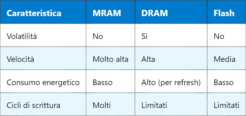 MRAM – Memoria Magnetoresistiva a Accesso Casuale