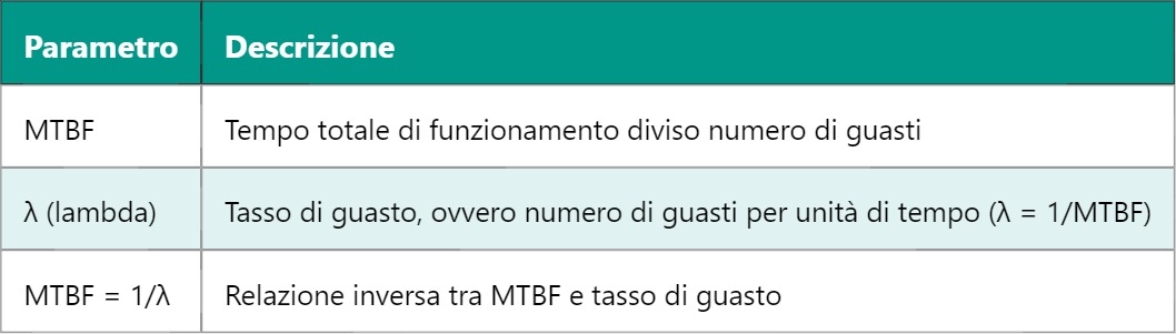 MTBF – Mean Time Between Failures: Guida Completa per Elettronici