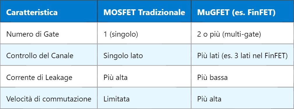 MuGFET – Transistor a Effetto di Campo a Multi-Gate