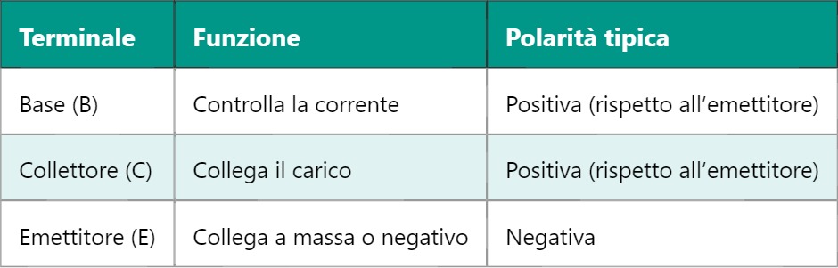 NPN – Transistor Negativo Positivo Negativo NPN – Transistor Negativo Positivo Negativo