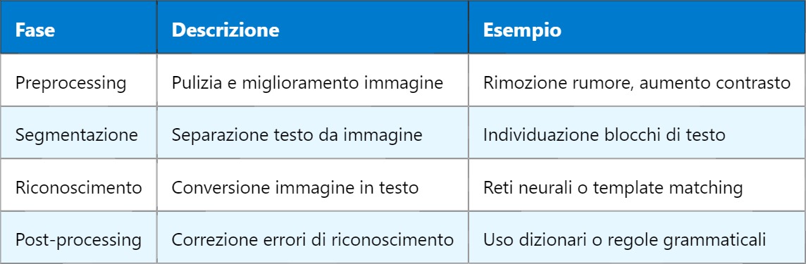 OCR – Riconoscimento Ottico dei Caratteri