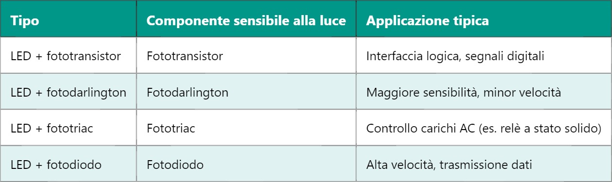 Optocoupler – Isolatore Ottico