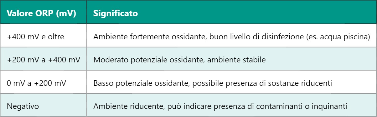 ORP Sensor – Sensore di Potenziale di Ossidazione-Riduzione (ORP)