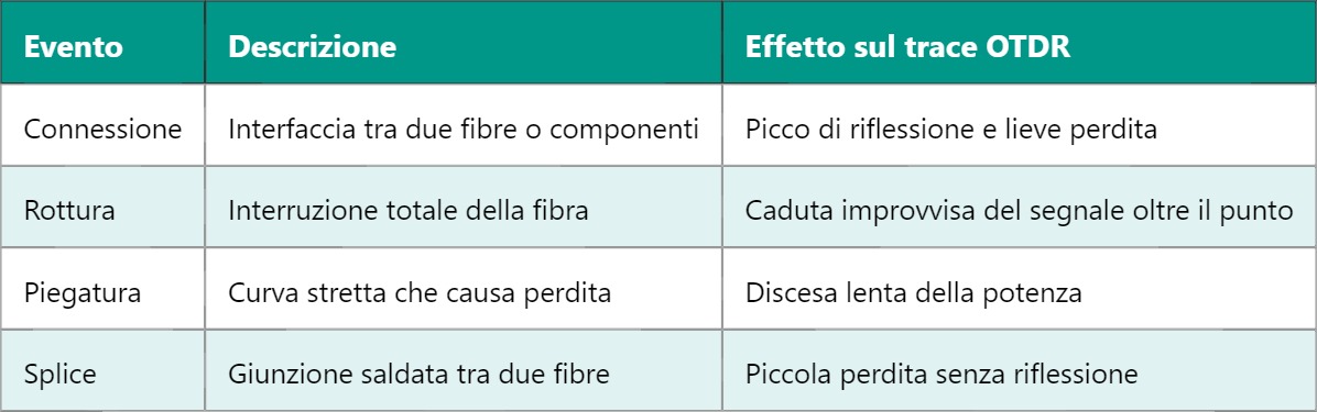 OTDR: Capire l’Optical Time Domain Reflectometer OTDR: Capire l’Optical Time Domain Reflectometer