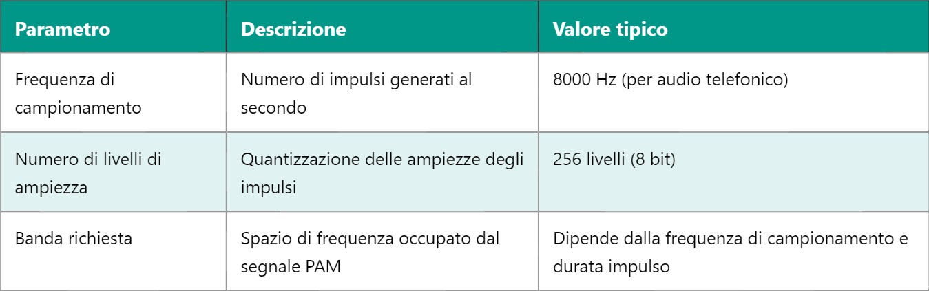 PAM – Modulazione di Ampiezza di Impulso