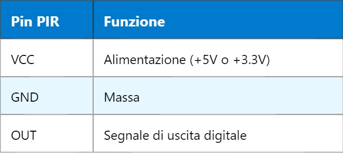 PIR Sensor – Sensore Infrarosso Passivo (PIR)
