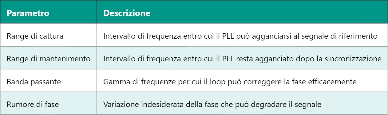 PLL – Phase Locked Loop