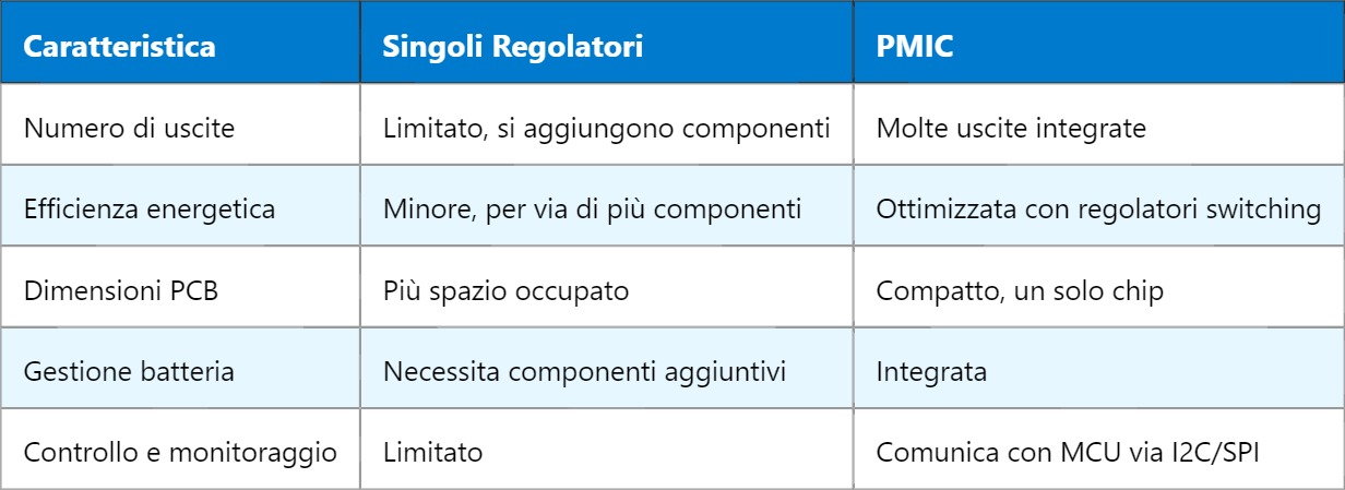 PMIC – Power Management Integrated Circuit